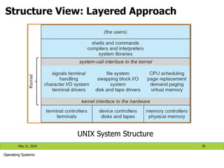Structure View: Layered Approach
May 21, 2019 35
Operating Systems
UNIX System Structure
 