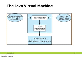 The Java Virtual Machine
May 21, 2019 43
Operating Systems
 