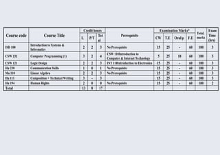Course code Course Title
Credit hours
Prerequisite
Examination Marks*
Total.
marks
Exam
Time
(hrs)
L P/T
Tot
al
CW T.E Oral/p F.E
ISD 100
Introduction to Systems &
Informatics
2 2 3 No Prerequisite 15 25 - 60 100 3
CSW 232 Computer Programming (1) 3 2 4
CSW 110Introduction to
Computer & Internet Technology
5 25 10 60 100 3
CSW 121 Logic Design 2 2 3 INT 110Introduction to Electronics 15 25 - 60 100 3
Hu 230 Communication Skills 1 0 1 No Prerequisite 15 25 - 60 100 3
Ma 110 Linear Algebra 2 2 3 No Prerequisite 15 25 - 60 100 3
Hu 111 Composition + Technical Writing 3 - 3 15 25 - 60 100 3
Hu 194 Human Rights 2 0 0 No Prerequisite 15 25 - 60 100 2
Total 13 8 17
 