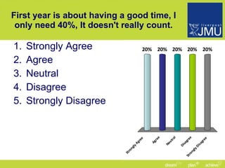 First year is about having a good time, I only need 40%, It doesn't really count. Strongly Agree Agree Neutral Disagree Strongly Disagree 