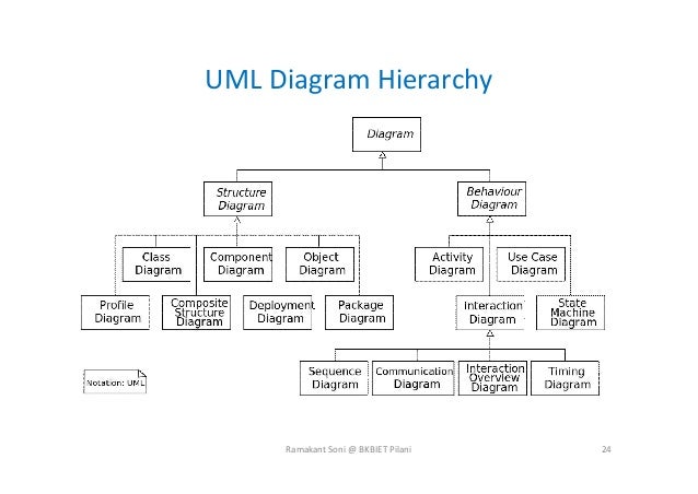 UML Diagrams- Unified Modeling Language Introduction