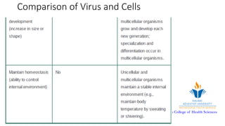 Malamulo College of Health Sciences
Comparison of Virus and Cells
 