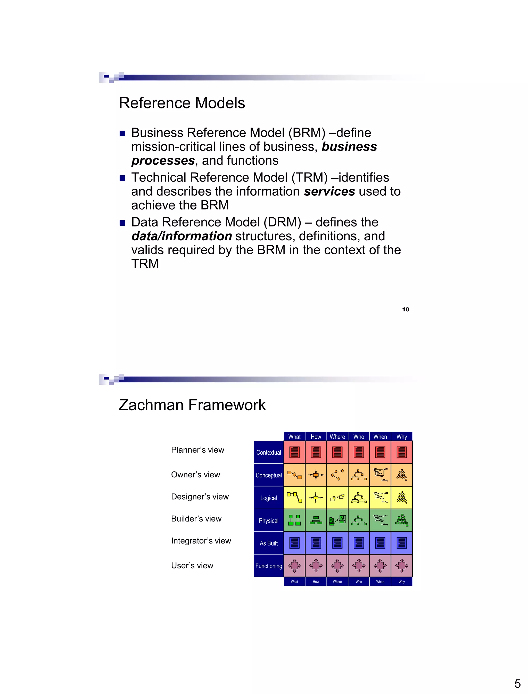 5
Reference Models
 Business Reference Model (BRM) –define
mission-critical lines of business, business
processes, and functions
 Technical Reference Model (TRM) –identifies
and describes the information services used to
achieve the BRM
 Data Reference Model (DRM) – defines the
data/information structures, definitions, and
valids required by the BRM in the context of the
TRM
10
Zachman Framework
Contextual
Conceptual
Logical
Physical
As Built
Functioning
Why
Why
Who
Who
When
When
Where
Where
What
What
How
How
Planner’s view
Owner’s view
Designer’s view
Builder’s view
Integrator’s view
User’s view
 