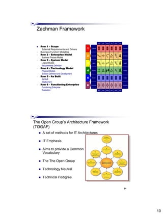10
Zachman Framework
 Row 1 – Scope
External Requirements and Drivers
 Business Function Modeling
 Row 2 – Enterprise Model
Business Process Models
 Row 3 – System Model
Logical Models
Requirements Definition
 Row 4 – Technology Model
Physical Models
Solution Definition and Development
 Row 5 – As Built
As Built
Deployment
 Row 6 – Functioning Enterprise
Functioning Enterprise
Evaluation
1
2
3
4
5
6
Contextual
Conceptual
Logical
Physical
As Built
Functioning
Contextual
Conceptual
Logical
Physical
As Built
Functioning
Why
Why
Who
Who
When
When
Where
Where
What
What
How
How
 A set of methods for IT Architectures
 IT Emphasis
 Aims to provide a Common
Vocabulary
 The The Open Group
 Technology Neutral
 Technical Pedigree
The Open Group’s Architecture Framework
(TOGAF)
21
 