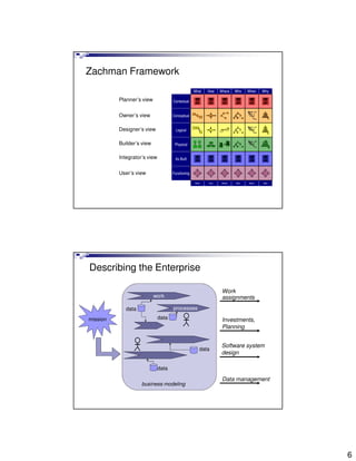 Zachman Framework
                                                   What   How   Where    Who   When   Why

          Planner’s view             Contextual


          Owner’s view               Conceptual


          Designer’s view              Logical


          Builder’s view              Physical


          Integrator’s view           As Built


          User’s view                Functioning

                                                   What   How    Where   Who   When   Why




Describing the Enterprise

                                                                 Work
                           work                                  assignments
             data                    processes

mission                       data                               Investments,
                                                                 Planning


                                                                Software system
                                                      data
                                                                design

                              data

                                                                 Data management
                    business modeling




                                                                                            6
 