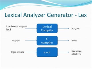 Lexical Analyzer Generator - Lex
Lexical
Compiler
Lex Source program
lex.l
lex.yy.c
C
compiler
lex.yy.c a.out
a.out
Input stream Sequence
of tokens
 