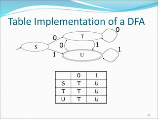51
Table Implementation of a DFA
S
T
U
0
1
0
1
0 1
0 1
S T U
T T U
U T U
 