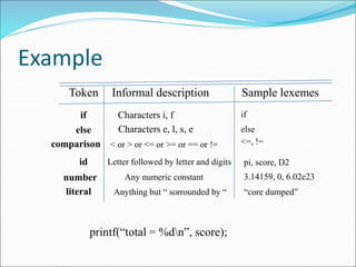 Example
Token Informal description Sample lexemes
if
else
comparison
id
number
literal
Characters i, f
Characters e, l, s, e
< or > or <= or >= or == or !=
Letter followed by letter and digits
Any numeric constant
Anything but “ sorrounded by “
if
else
<=, !=
pi, score, D2
3.14159, 0, 6.02e23
“core dumped”
printf(“total = %dn”, score);
 