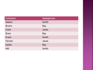 Customer

Salesperson

Adams

Smith

Brown

Ray

Clark

Jones

Drew

Ray

Evans

Smith

Farmer

Jones

Geller

Ray

Hill

Smith

 
