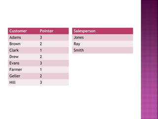 Customer

Pointer

Salesperson

Adams

3

Jones

Brown

2

Ray

Clark

1

Smith

Drew

2

Evans

3

Farmer

1

Geller

2

Hill

3

 