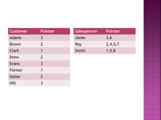Customer

Pointer

Salesperson

Pointer

Adams

3

Jones

3,6

Brown

2

Ray

2,4,5,7

Clark

1

Smith

1,5,8

Drew

2

Evans

3

Farmer

1

Geller

2

Hill

3

 