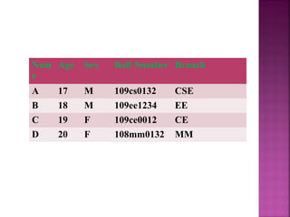 Nam Age
e

Sex

Roll Number Branch

A
B

17
18

M
M

109cs0132
109ee1234

CSE
EE

C
D

19
20

F
F

109ce0012
108mm0132

CE
MM

 