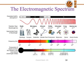 The Electromagnetic Spectrum
14Chandra Prakash, LPU
 