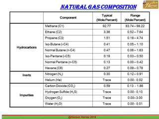Natural Gas Composition
 