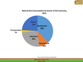 Data: Energy Information Administration
Residential
38%
Commercial
10%
Industrial
26%
Transportation
2%
Electric
24%
Natural Gas Consumption by Sector of the Economy,
2011
 