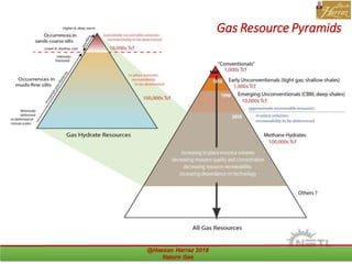 Gas Resource Pyramids
@Hassan Harraz 2018 Nature Gas 47
 