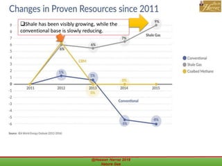 @Hassan Harraz 2018 Nature Gas 49
Shale has been visibly growing, while the
conventional base is slowly reducing.
 