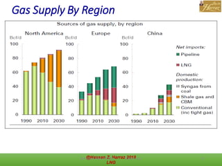 Gas Supply By Region
@Hassan Harraz 2018 Nature Gas 52
 