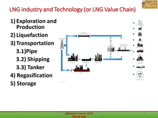 LNG industry and Technology (or LNG Value Chain)
1)Exploration and
Production
2)Liquefaction
3)Transportation
3.1)Pipe
3.2) Shipping
3.3) Tanker
4) Regasification
5) Storage
@Hassan Harraz 2018 Nature Gas 58
 