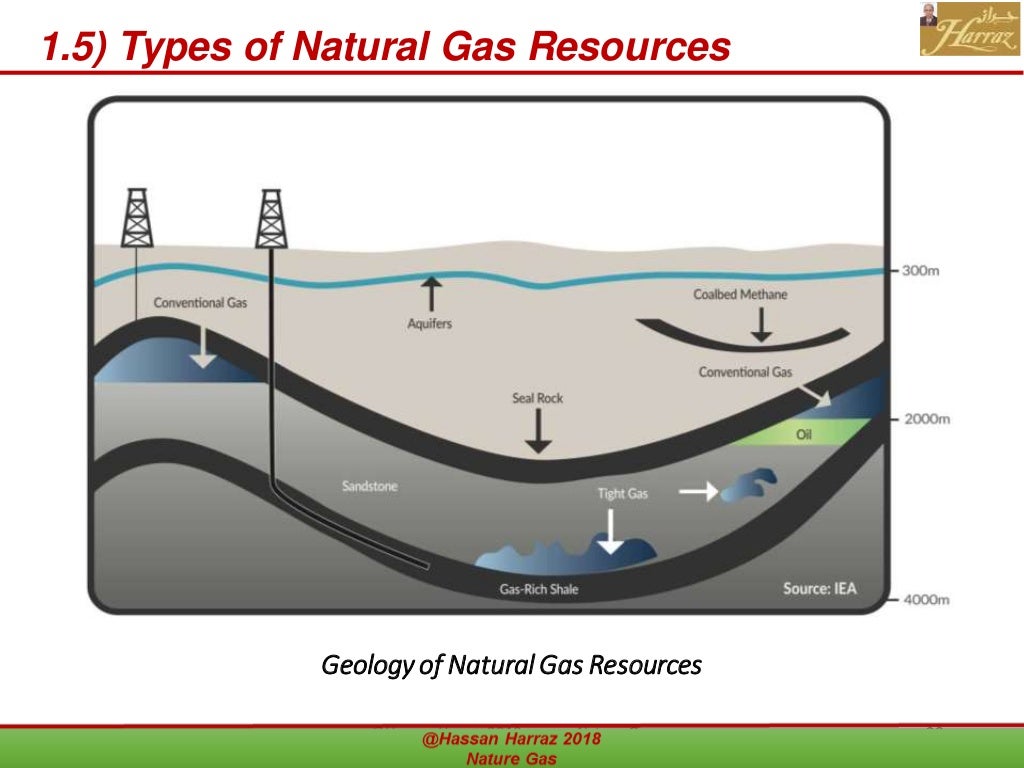 Natural Gas Resources