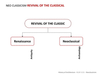 History of Architecture - II (AP-313) – Neoclassicism
NEO CLASSICISM REVIVAL OF THE CLASSICAL
REVIVAL OF THE CLASSIC
Renaissance Neoclassical
Antiquity
Archaeology
 