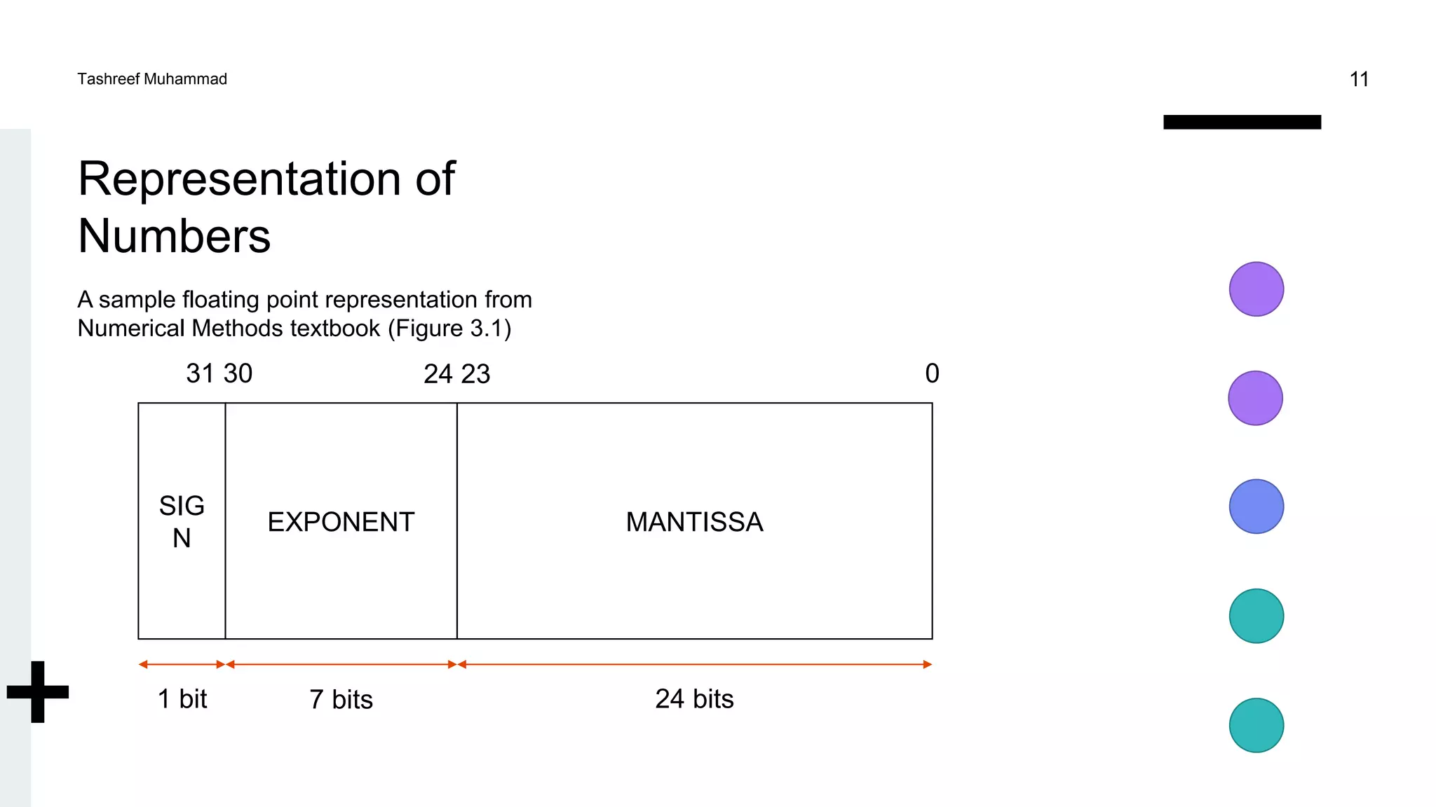 Representation of
Numbers
A sample floating point representation from
Numerical Methods textbook (Figure 3.1)
Tashreef Muhammad 11
SIG
N
EXPONENT MANTISSA
1 bit 7 bits 24 bits
0
24 23
31 30
 