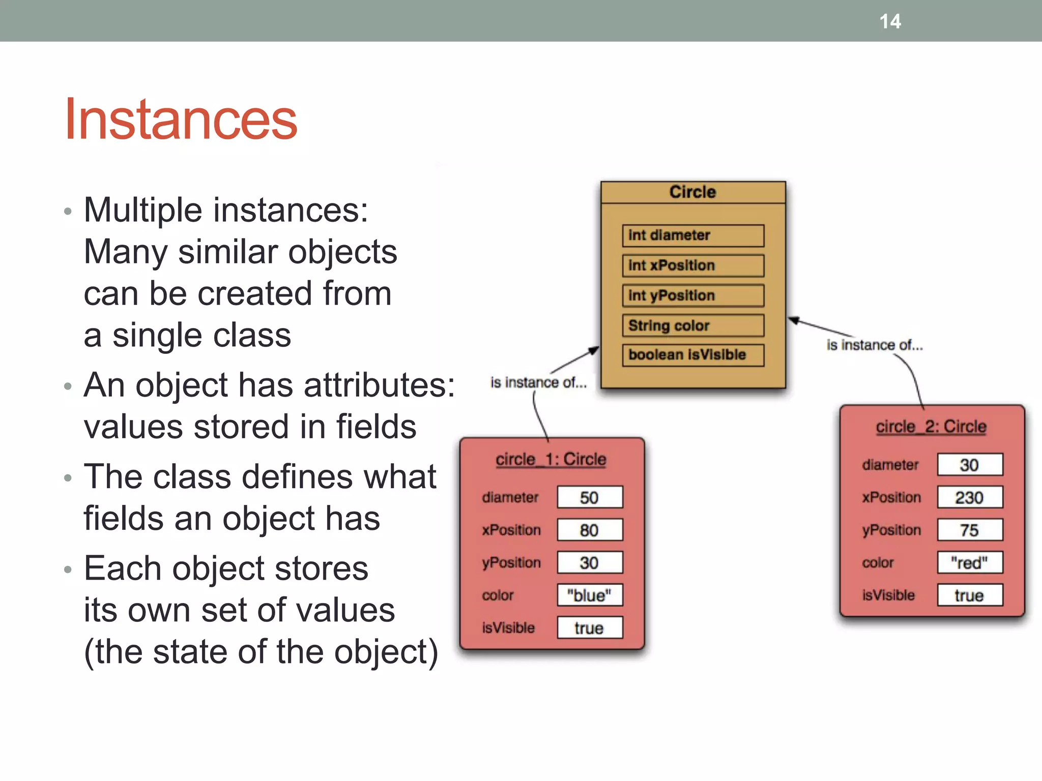 Instances
• Multiple instances:
Many similar objects
can be created from
a single class
• An object has attributes:
values stored in fields
• The class defines what
fields an object has
• Each object stores
its own set of values
(the state of the object)
14
 