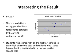 Interpreting the Result
• r = .733
• There is a relatively
strong positive linear
relationship between
test score #1
and test score #2
• Students who scored high on the first test tended to
score high on second test, and students who scored
low on the first test tended to score low on the
second test
Scatter Plot of Test Scores
70
75
80
85
90
95
100
70 75 80 85 90 95 100
Test #1 Score
Test
#2
Score
 