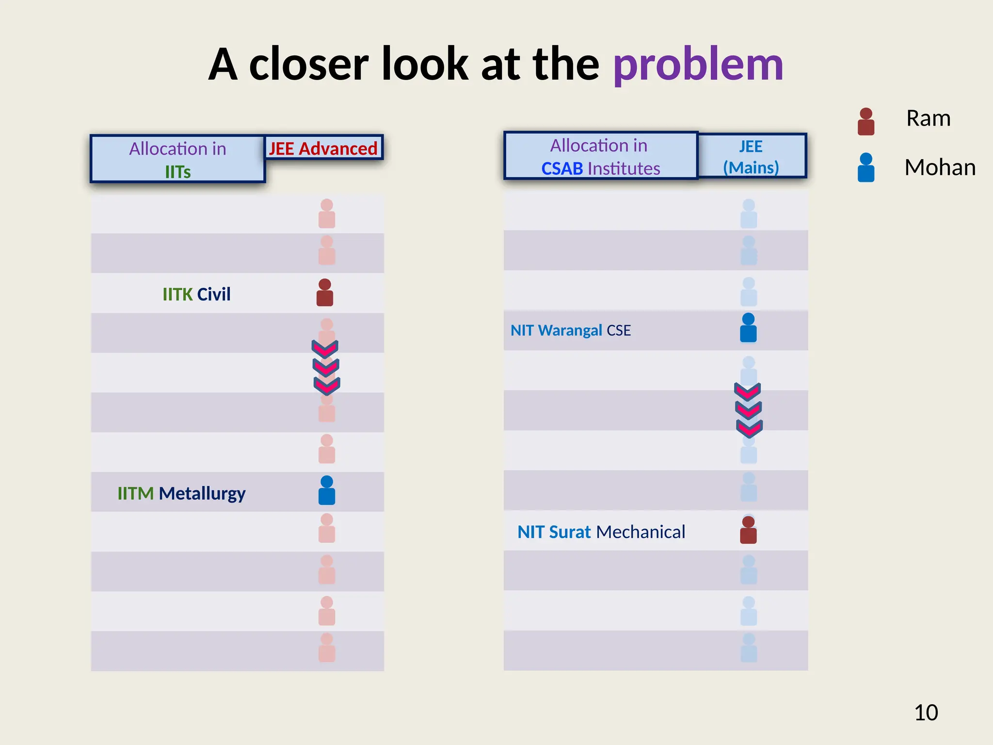 JEE
(Mains)
Allocation in
CSAB Institutes
A closer look at the problem
10
IITK Civil
IITM Metallurgy
NIT Surat Mechanical
NIT Warangal CSE
Allocation in
IITs
JEE Advanced
Ram
Mohan
 