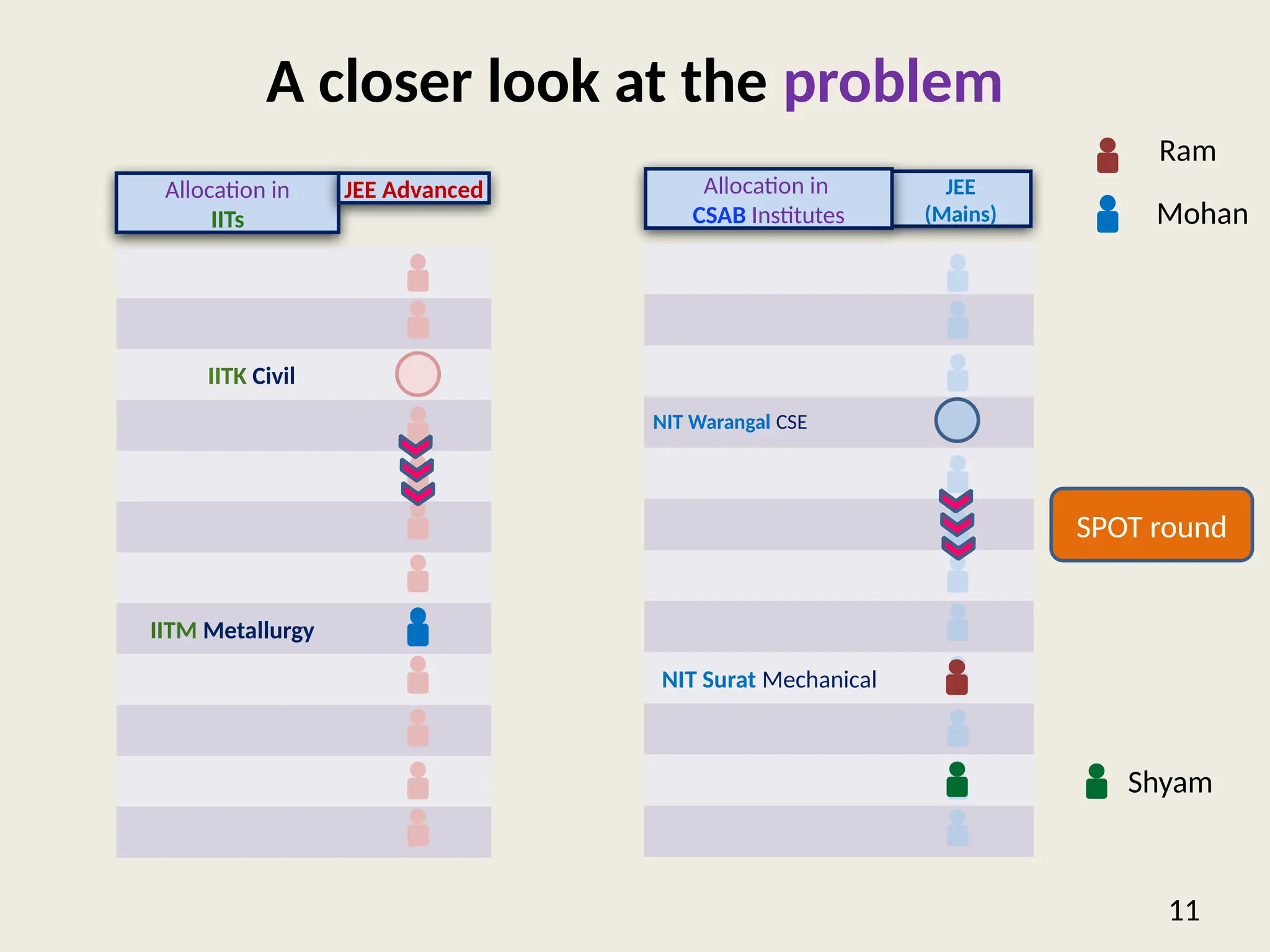 JEE
(Mains)
Allocation in
CSAB Institutes
A closer look at the problem
11
IITK Civil
IITM Metallurgy
NIT Surat Mechanical
NIT Warangal CSE
Shyam
SPOT round
Allocation in
IITs
JEE Advanced
Ram
Mohan
 