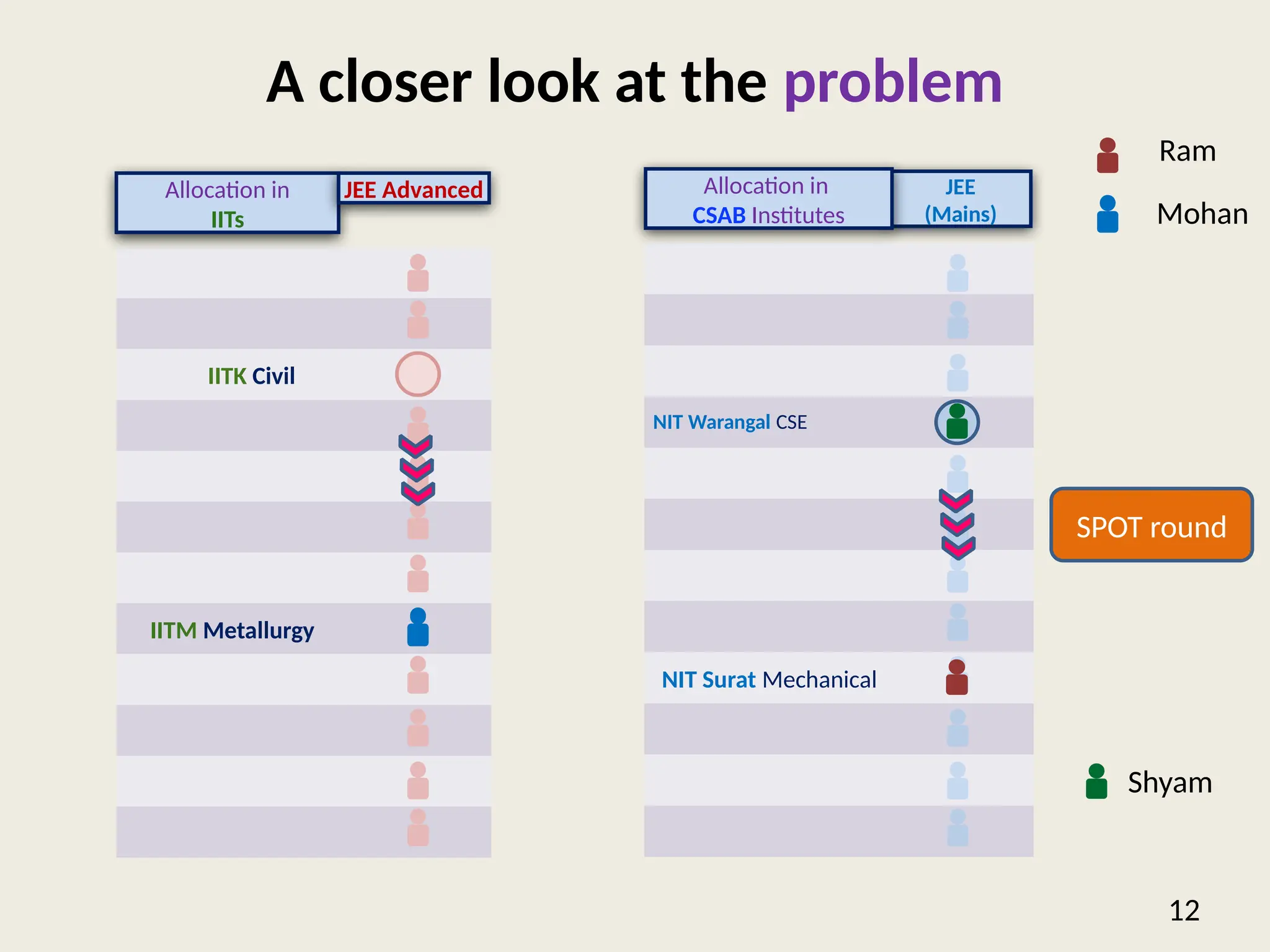 JEE
(Mains)
Allocation in
CSAB Institutes
A closer look at the problem
12
IITK Civil
IITM Metallurgy
NIT Surat Mechanical
NIT Warangal CSE
Shyam
SPOT round
Allocation in
IITs
JEE Advanced
Ram
Mohan
 