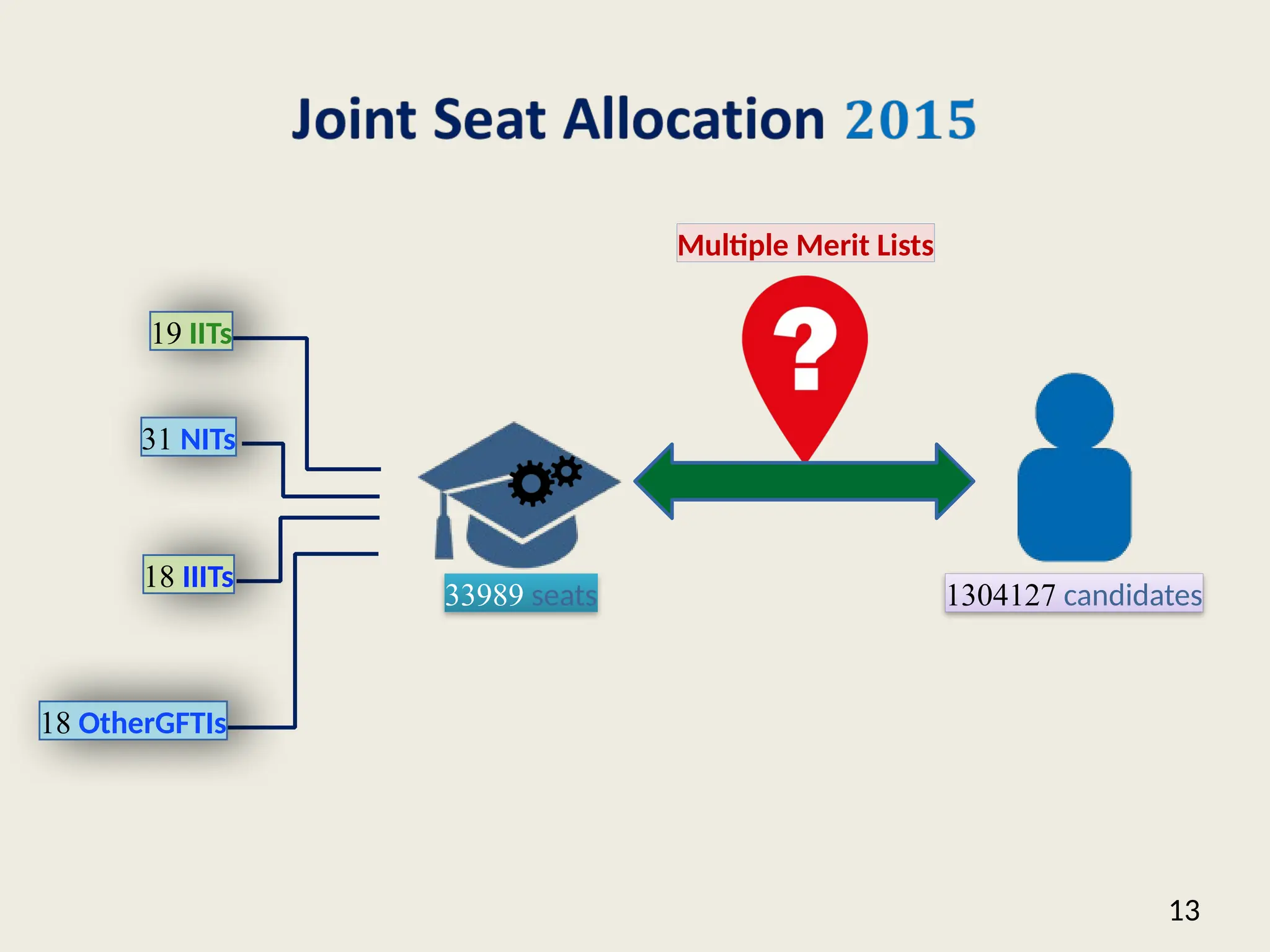 13
Multiple Merit Lists
19 IITs
31 NITs
18 IIITs
18 OtherGFTIs
33989 seats 1304127 candidates
 