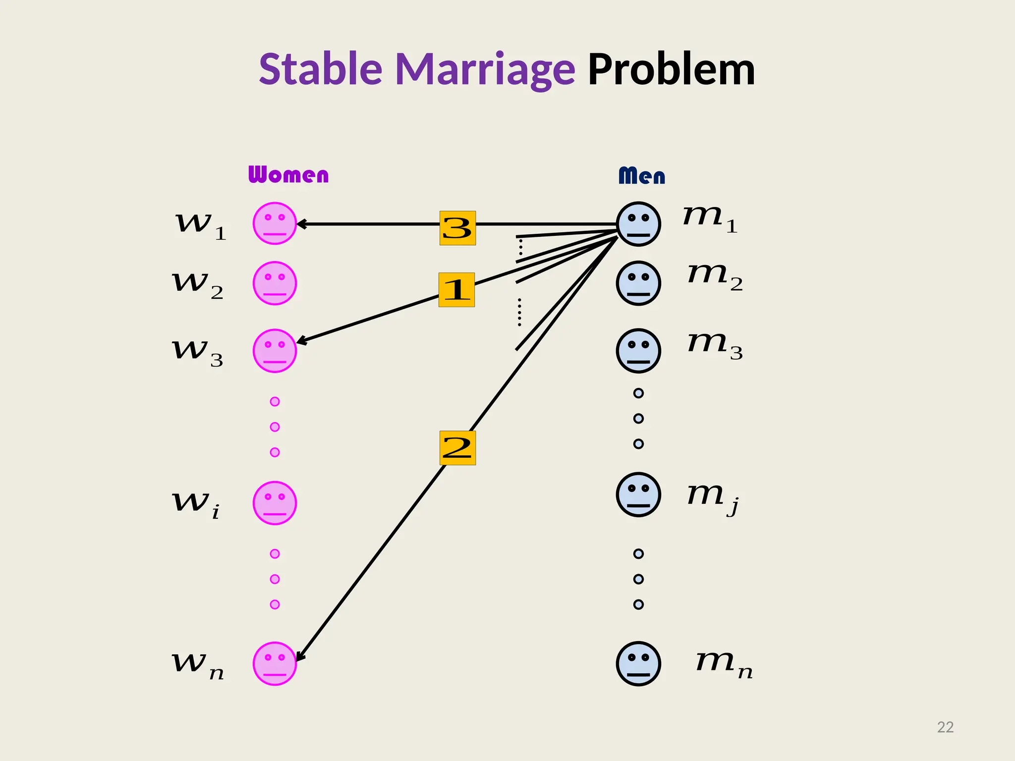 Stable Marriage Problem
22
Women Men
𝑤1
𝑤2
𝑤3
𝑤𝑛
𝑤𝑖
𝑚1
𝑚2
𝑚3
𝑚𝑗
𝑚𝑛
1
2
3
…
…..
 