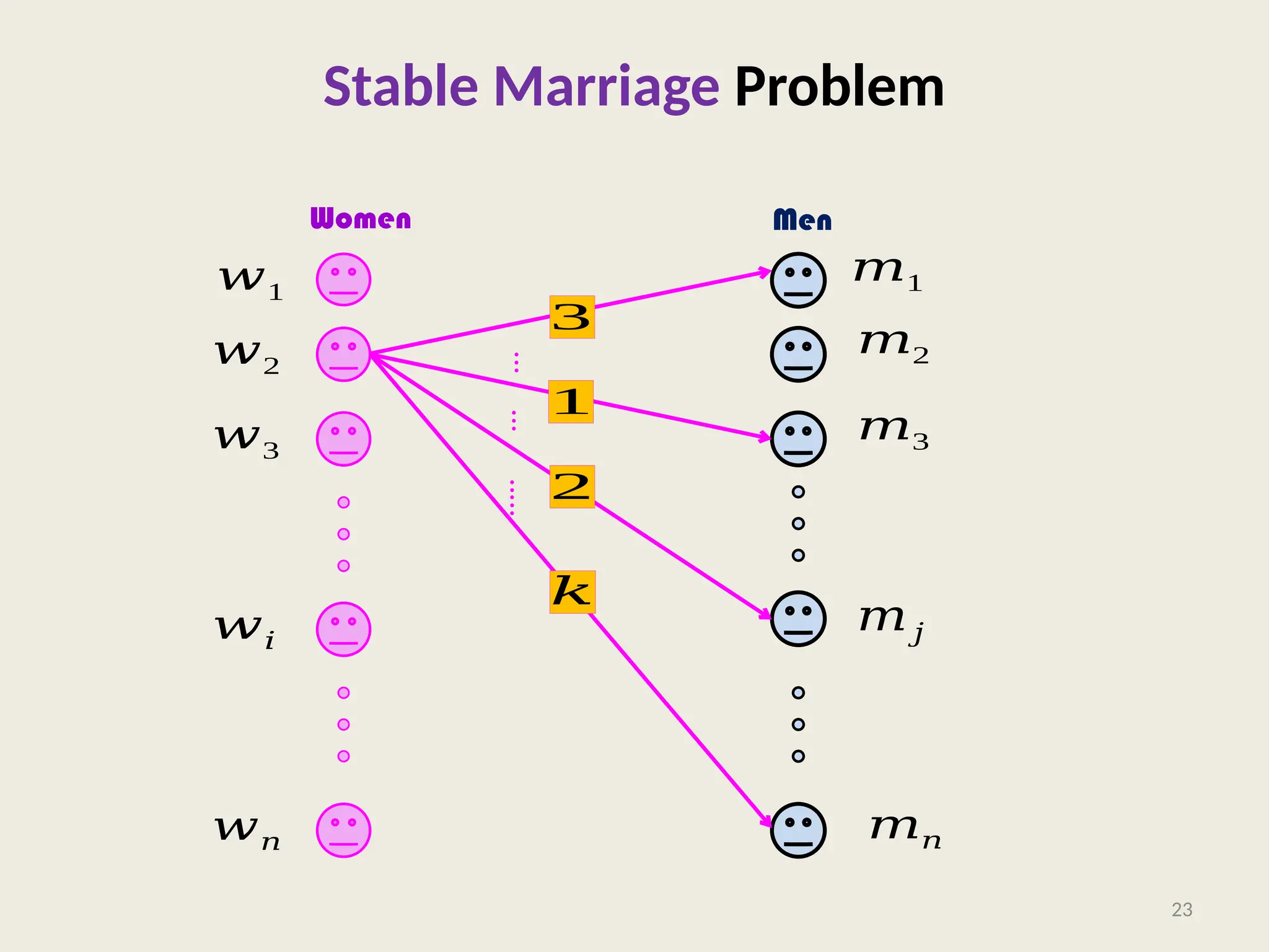 Stable Marriage Problem
23
Women Men
𝑤1
𝑤2
𝑤3
𝑤𝑛
𝑤𝑖
𝑚1
𝑚2
𝑚3
𝑚𝑗
𝑚𝑛
2
3
1
…
…..
…
𝑘
 