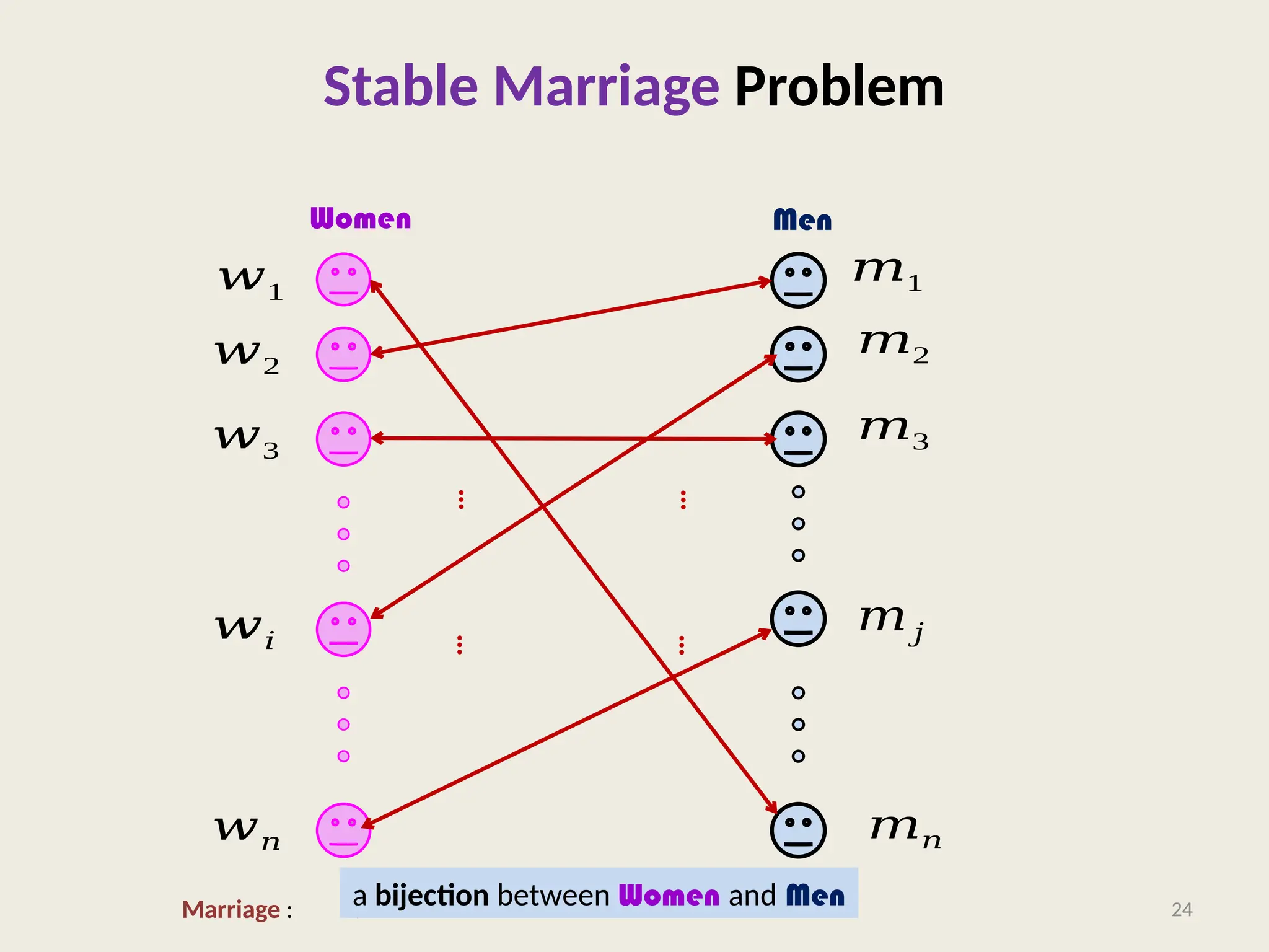 Stable Marriage Problem
24
Women Men
𝑤1
𝑤2
𝑤3
𝑤𝑛
𝑤𝑖
𝑚1
𝑚2
𝑚3
𝑚𝑗
𝑚𝑛
Marriage : ?
…
…
…
…
a bijection between Women and Men
 