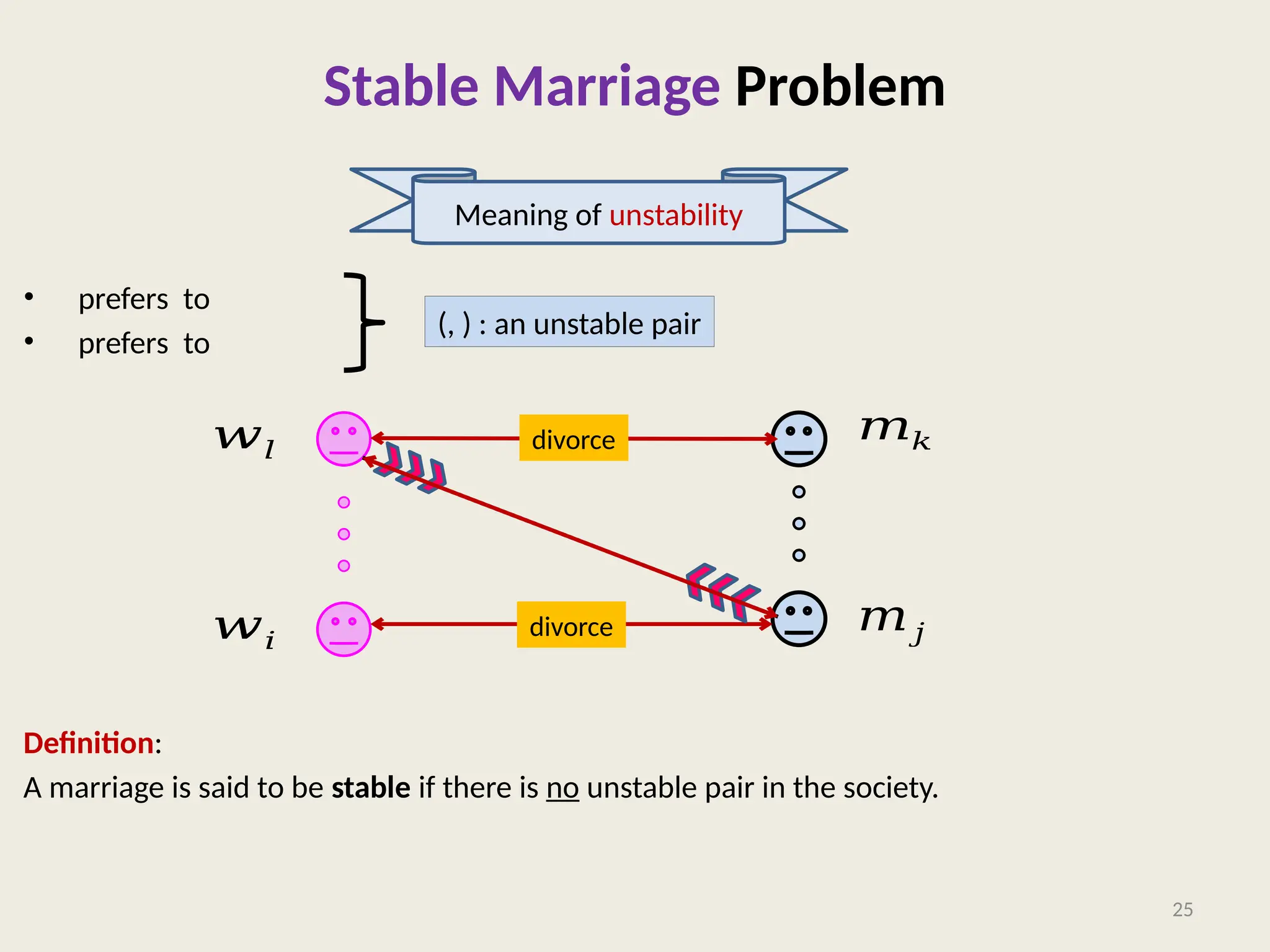 Stable Marriage Problem
• prefers to
• prefers to
Definition:
A marriage is said to be stable if there is no unstable pair in the society.
25
𝑤𝑙
𝑤𝑖
𝑚𝑘
𝑚𝑗
divorce
divorce
(, ) : an unstable pair
Meaning of unstability
 