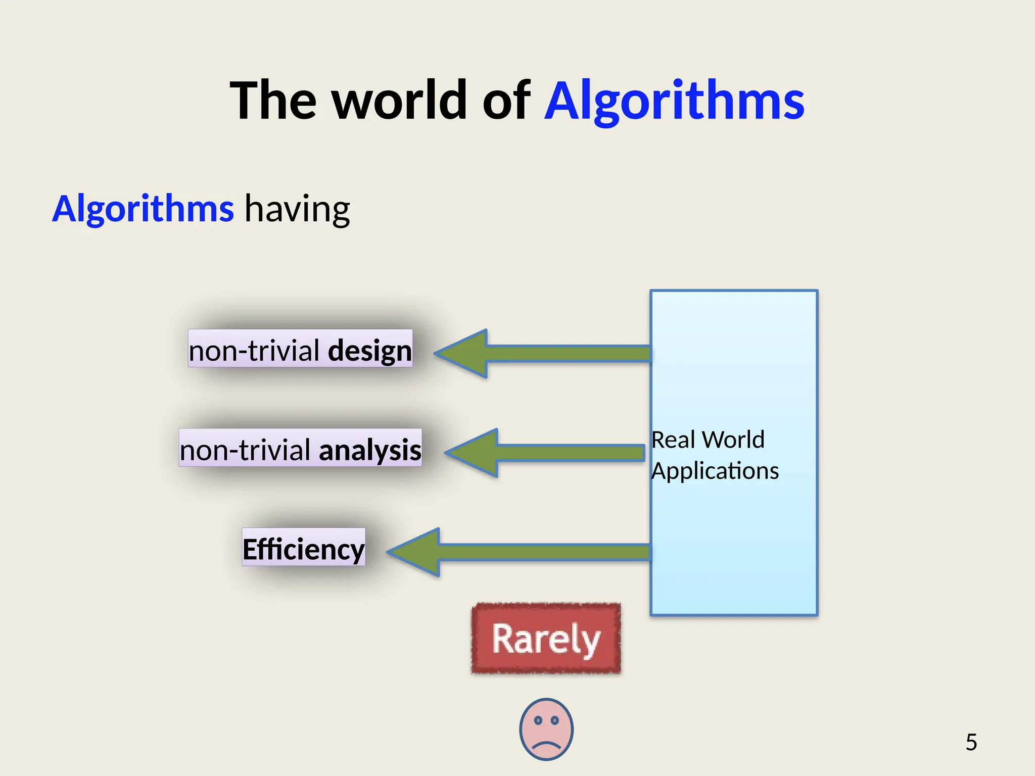 The world of Algorithms
Algorithms having
5
Efficiency
non-trivial design
non-trivial analysis Real World
Applications
 