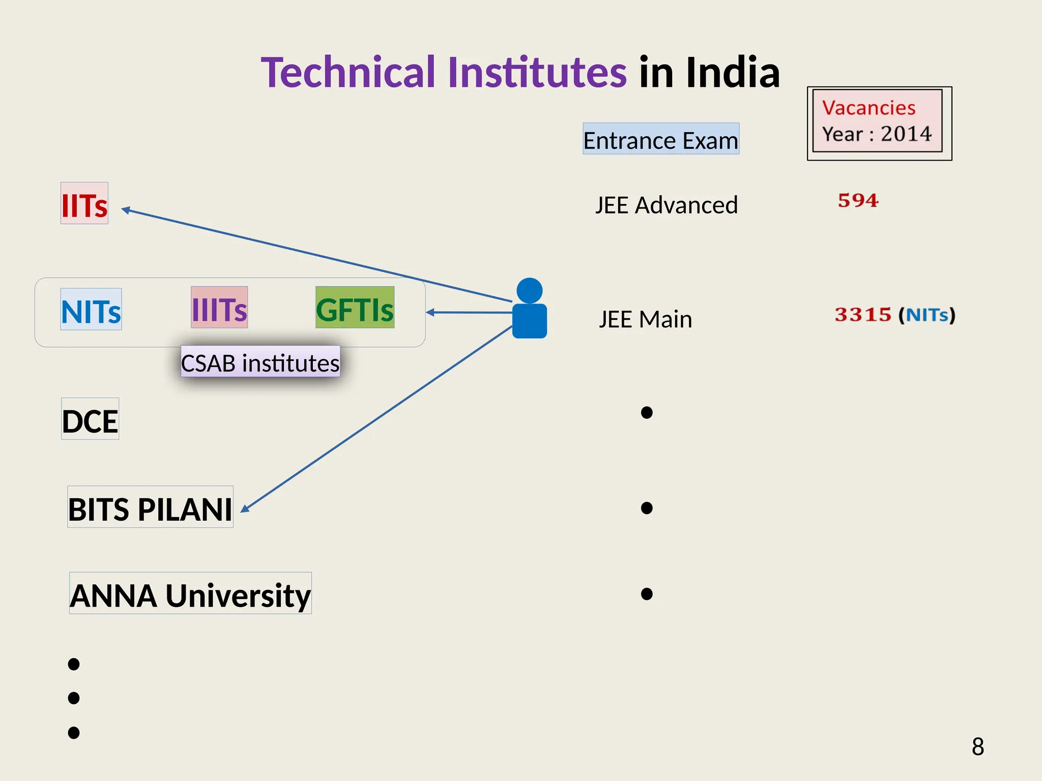 Technical Institutes in India
8
IITs
NITs IIITs GFTIs
BITS PILANI
DCE
ANNA University
JEE Advanced
JEE Main
Entrance Exam
CSAB institutes
 