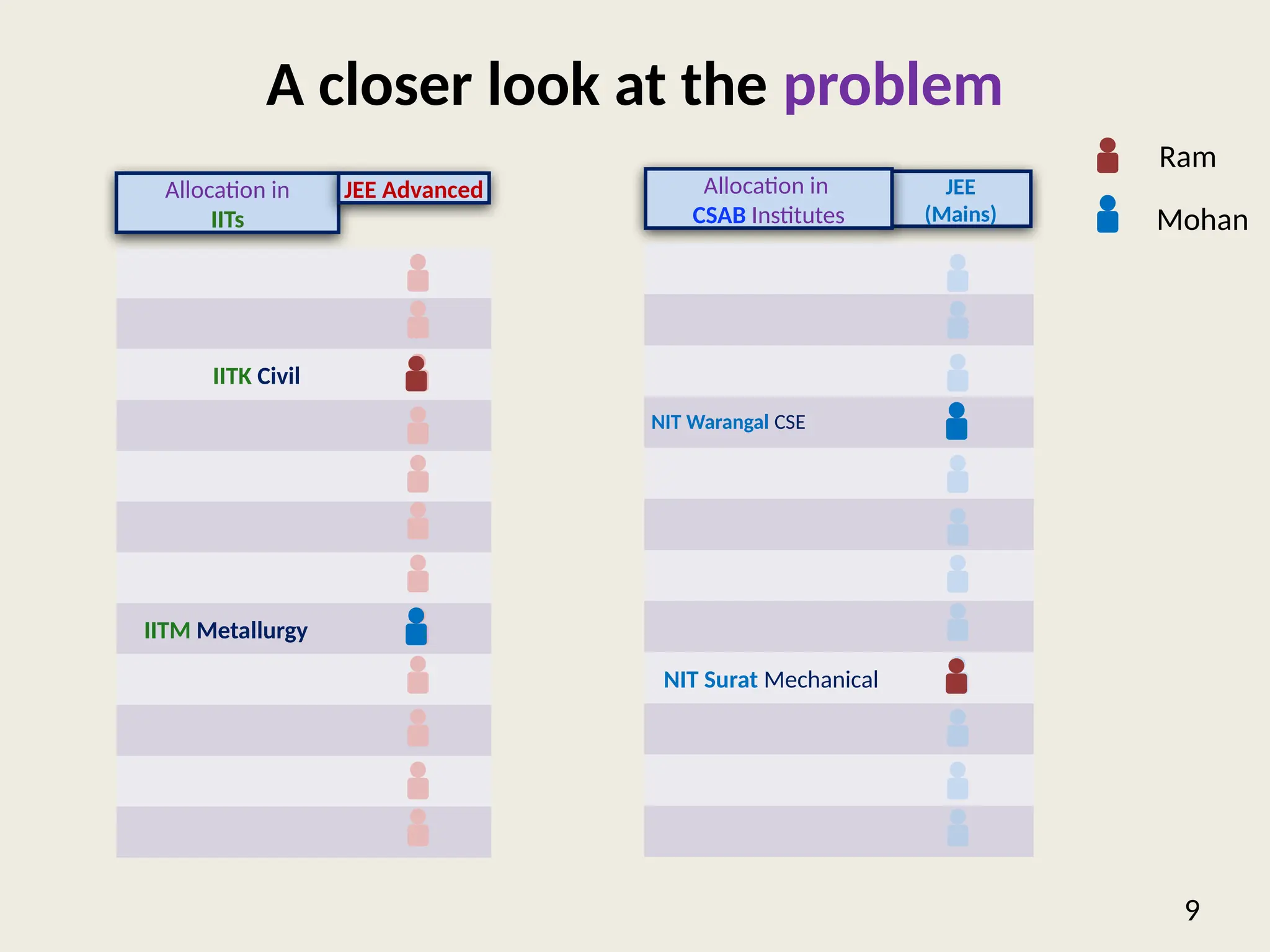 A closer look at the problem
9
Allocation in
IITs
IITK Civil
IITM Metallurgy
NIT Surat Mechanical
NIT Warangal CSE
Ram
Mohan
JEE Advanced JEE
(Mains)
Allocation in
CSAB Institutes
 