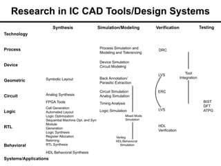 Research in IC CAD Tools/Design Systems
Technology
Process
Device
Geometric
Circuit
Logic
RTL
Behavioral
Systems/Applications
Symbolic Layout
Analog Synthesis
FPGA Tools
Cell Generation
Automated Layout
Logic Optimization
Sequential Machine Opt. and Syn
Module
Generation
Logic Synthesis
Register Allocation
Retiming
RTL Synthesis
HDL Behavioral Synthesis
Process Simulation and
Modeling and Tolerancing
Device Simulation
Circuit Modeling
Back Annotation/
Parasitic Extraction
Circuit Simulation
Analog Simulation
Timing Analysis
Logic Simulation
Verilog
HDL/Behavioral
Simulation
Mixed Mode
Simulation
DRC
LVS
LVS
ERC
BIST
DFT
ATPG
Tool
Integration
HDL
Verification
Synthesis Simulation/Modeling Verification Testing
 
