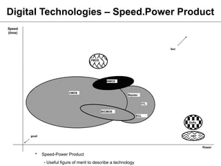 Digital Technologies – Speed.Power Product
• Speed-Power Product
- Useful figure of merit to describe a technology
Speed
(time)
Power
good
PMOS
GaAs
HBT
TTL
Bad
ECL
CMOS
BiCMOS
NMOS
Bipolar
 