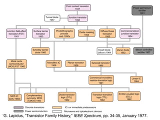Point contact transistor
1947
Junction transistor
1950
Junction field-effect
transistor (FET)
1951
Surface barrier
transistor
1953
Photolithographic
process
mid- 1950s
Oxide masking
1954
Diffused base
transistor
1955
Power germanium
rectifier
1951
Schottky barrier
diode 1960
Impatt diode
(silicon) 1964
Zener diode
1952
Silicon controlled
rectifier 1957
Metal oxide
semiconductor
(MOS) FET 1960
Monolithic IC
1958
Planar transistor
1959
Epitaxial transistor
1960
Commercial monolithic
resistor-transistor logic
1961
MOS IC
early 1960s
Complementary
symmetry MOS
(CMOS) 1963
Diode-transistor
logic (DTL)
1962
Transistor-transistor
logic (TTL)
1962
Emitter-coupled logic
(ECL)
1962
Linear IC
1964
Tunnel diode
1957
Commercial silicon
junction transistor
1954
Discrete transistors
Power semiconductors
IC’s or immediate predecessors
Microwave and optoelectronic devices
*
G. Lapidus, “Transistor Family History,” IEEE Spectrum, pp. 34-35, January 1977.
 