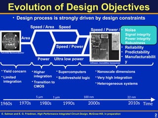 Evolution of Design Objectives
Area
Power
Speed / Power
Ultra low power
Time
1960s 1980s 1990s 2000s
1970s
5 µm 1 µm 100 nm
2010s
22 nm
Speed / Power / • Noise
­ Signal integrity
­ Power integrity
­ Robustness
• Reliability
• Predictability
• Manufacturabilit
y
Speed / Area Speed
• Yield concern
• Limited
integration
• Higher
integration
• Transition to
CMOS
• Supercomputers
• Subthreshold logic
• Nanoscale dimensions
• Very high integration
• Heterogeneous systems
E. Salman and E. G. Friedman, High Performance Integrated Circuit Design, McGraw-Hill, in preparation
• Design process is strongly driven by design constraints
Infineon, monolithic transceiver
Fairchild Semiconductor
2
 