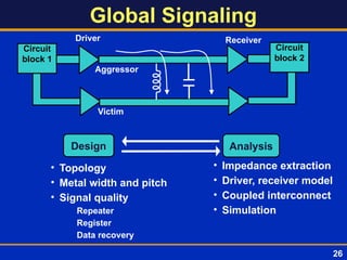 Global Signaling
Circuit
block 1
• Topology
• Metal width and pitch
• Signal quality
­ Repeater
­ Register
­ Data recovery
• Impedance extraction
• Driver, receiver model
• Coupled interconnect
• Simulation
Driver Receiver
Analysis
Design
26
Circuit
block 2
Aggressor
Victim
 