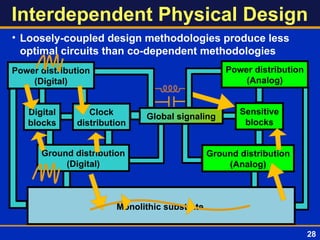 Interdependent Physical Design
• Loosely-coupled design methodologies produce less
optimal circuits than co-dependent methodologies
Monolithic substrate
Power distribution
(Digital)
Power distribution
(Analog)
Ground distribution
(Digital)
Ground distribution
(Analog)
Clock
distribution
Digital
blocks
Global signaling
Sensitive
blocks
Monolithic substrate
28
 