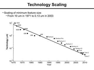 Technology Scaling
– Scaling of minimum feature size
–From 10 um in 1971 to 0.13 um in 2003
4004
i386
8086
Pentium Pro
8080
Pentium
i286
i486
8085
Pentium 4
Pentium 2
Pentium 3
Core
Pentium D
Core 2
Core i7
 