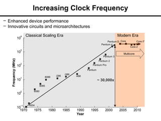 Increasing Clock Frequency
– Enhanced device performance
– Innovative circuits and microarchitectures
~ 30,000x
Classical Scaling Era Modern Era
Multicore
4004
i386
8086
Pentium Pro
8080
Pentium
i286 i486
8085
Pentium 4
Pentium 2
Pentium 3
Core
Pentium D
Core 2
Core i7
 