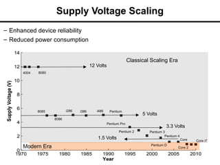 Supply Voltage Scaling
– Enhanced device reliability
– Reduced power consumption
Classical Scaling Era
Modern Era
12 Volts
5 Volts
3.3 Volts
1.5 Volts
4004
i386
8086
Pentium Pro
8080
Pentium
i286 i486
8085
Pentium 4
Pentium 2 Pentium 3
Core
Pentium D
Core 2
Core i7
 