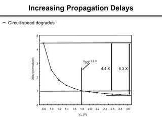 Increasing Propagation Delays
– Circuit speed degrades
VDD (V)
0
1
2
3
4
5
0.8 1.0 1.2 1.4 1.6 1.8 2.0 2.2 2.4 2.6 2.8 3.0
Delay
(normalized)
VDD= 1.8 V
6.3 X
4.4 X
 