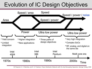 Evolution of IC Design Objectives
Area
Time
1970s 1980s 1990s 2000s
Speed / area
Power Ultra low power
Speed
Speed / power
Speed / power / noise
Ultra low power
M. Popovich, A. V. Mezhiba, and E. G. Friedman, Power Distribution Networks with On-chip Decoupling Capacitors, Springer Verlag, 2008
• Yield concern
• Limited
integration
Intel
4004
Intel
386
• Higher integration
• New applications
Intel
Pentium
• Three paths of
design objectives
• Very high integration
• Complex SoCs
• RF, analog, and digital on
the same die
Multi core era
 
